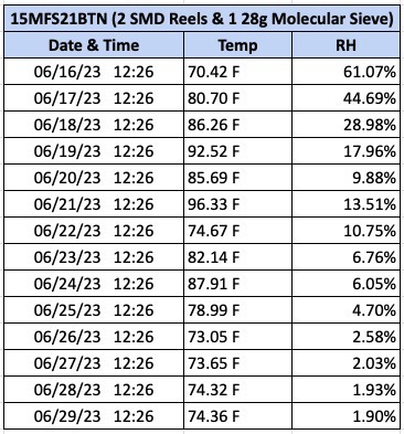 chart showing molecular sieve effectiveness